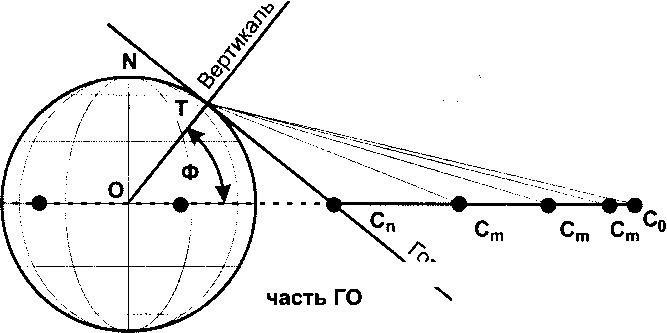 Геостационарная орбита вид «сбоку»