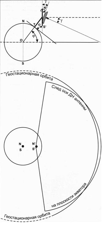 Геостационарная орбита вид «сверху»