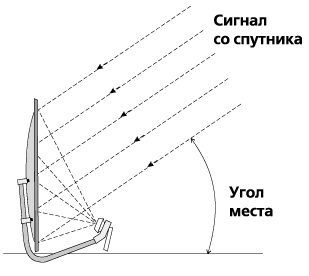 Структурная схема движения сигнала